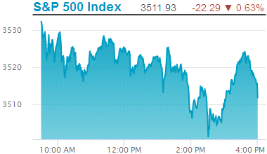 Standard & Poors 500 stock index: 3,511.93.