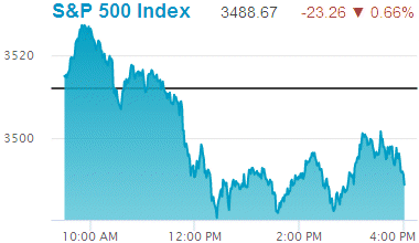 Standard & Poors 500 stock index: 3,488.67.