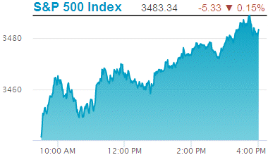 Standard & Poors 500 stock index: 3,483.34.