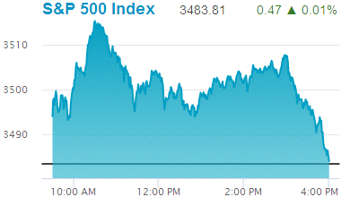Standard & Poors 500 stock index: 3,483.81.