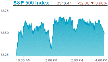 Standard & Poors 500 stock index: 3,348.44.