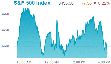 Standard & Poors 500 stock index: 3,435.56.