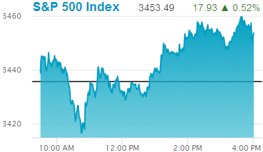 Standard & Poors 500 stock index: 3,453.49.