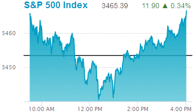 Standard & Poors 500 stock index: 3,465.39.