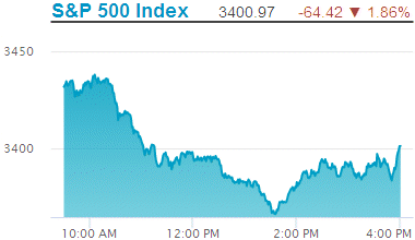 Standard & Poors 500 stock index: 3,400.97.