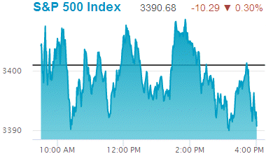 Standard & Poors 500 stock index: 3,390.68.