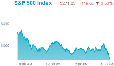 Standard & Poors 500 stock index: 3,271.03.