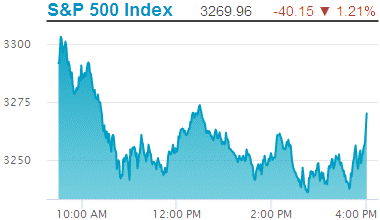 Standard & Poors 500 stock index: 3,269.96.