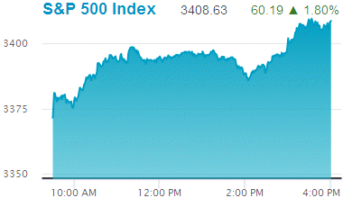 Standard & Poors 500 stock index: 3,408.63.