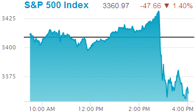 Standard & Poors 500 stock index: 3,360.97.