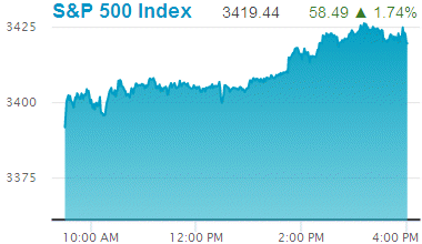 Standard & Poors 500 stock index: 3,419.44.