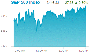 Standard & Poors 500 stock index: 3,446.83.