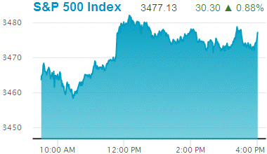 Standard & Poors 500 stock index: 3,477.13.