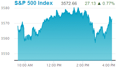 Standard & Poors 500 stock index: 3,572.66.