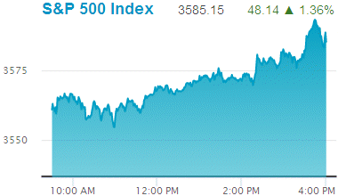 Standard & Poors 500 stock index: 3,585.15.