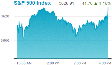 Standard & Poors 500 stock index: 3,626.91.