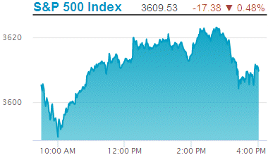 Standard & Poors 500 stock index: 3,609.53.
