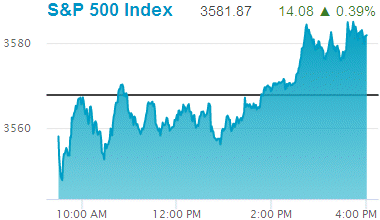 Standard & Poors 500 stock index: 3,581.87.