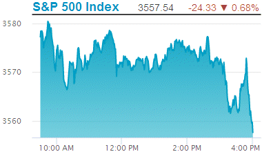 Standard & Poors 500 stock index: 3,557.54.
