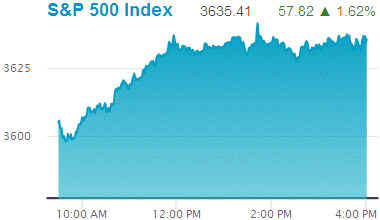 Standard & Poors 500 stock index: 3,635.41.