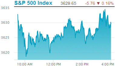 Standard & Poors 500 stock index: 3,629.65.