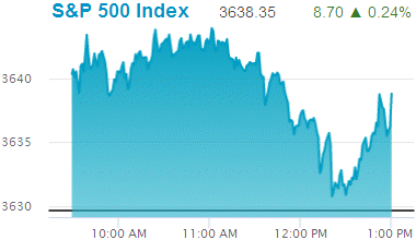 Standard & Poors 500 stock index: 3,638.35.