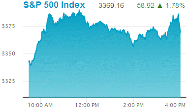 Standard & Poors 500 stock index: 3,369.16.
