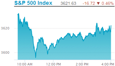 Standard & Poors 500 stock index: 3,621.63.