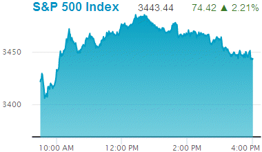 Standard & Poors 500 stock index: 3,443.44.