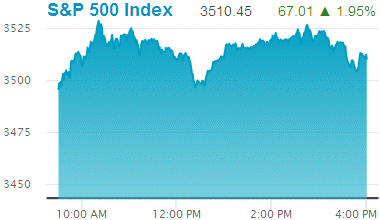 Standard & Poors 500 stock index: 3,510.45.