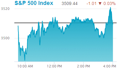 Standard & Poors 500 stock index: 3,509.44.