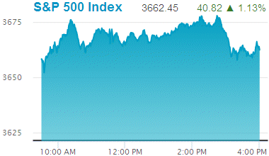 Standard & Poors 500 stock index: 3,678.45.