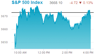 Standard & Poors 500 stock index: 3,668.10.