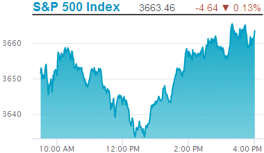 Standard & Poors 500 stock index: 3,663.46.