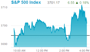 Standard & Poors 500 stock index: 3,701.17.