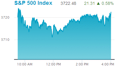 Standard & Poors 500 stock index: 3,722.48.