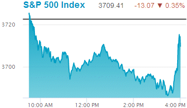 Standard & Poors 500 stock index: 3,709.41.