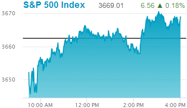 Standard & Poors 500 stock index: 3,669.01.