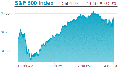 Standard & Poors 500 stock index: 3,694.92.