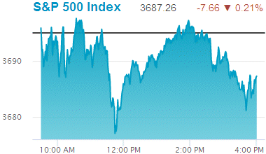 Standard & Poors 500 stock index: 3,687.26.