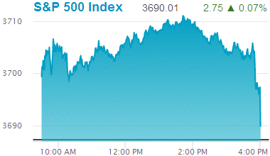 Standard & Poors 500 stock index: 3,690.01.