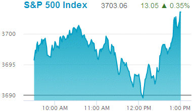 Standard & Poors 500 stock index: 3,703.06.