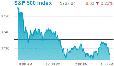 Standard & Poors 500 stock index: 3,727.04.