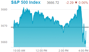 Standard & Poors 500 stock index: 3,666.72.