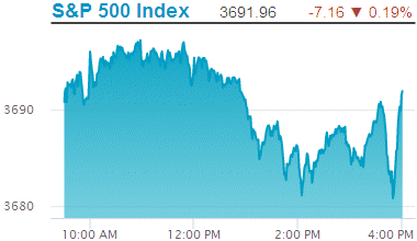 Standard & Poors 500 stock index: 3,691.96.