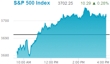 Standard & Poors 500 stock index: 3,708.45.