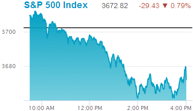 Standard & Poors 500 stock index: 3,672.82.