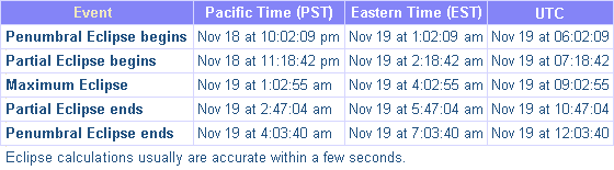Partial lunar eclipse times