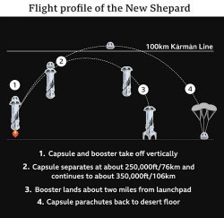 Flight profile of the New Shepard