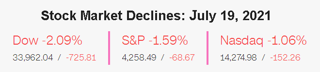 Stock market declines July 19, 2021